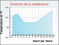 Evolution de la temp�rature de la ville de D'Huison-Longueville